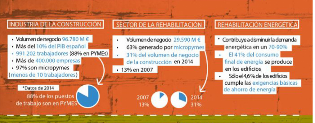 ¿Por qué es necesario crear un mercado de la Rehabilitación para impulsar la economía española? 