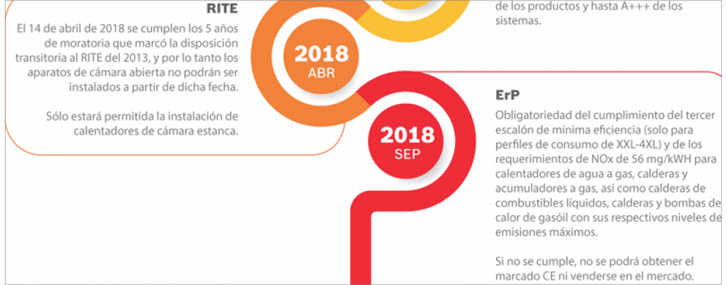 El cambio legislativo del mercado de los equipos productores de calor, calderas y depósitos de A.C.S. culmina mañana
