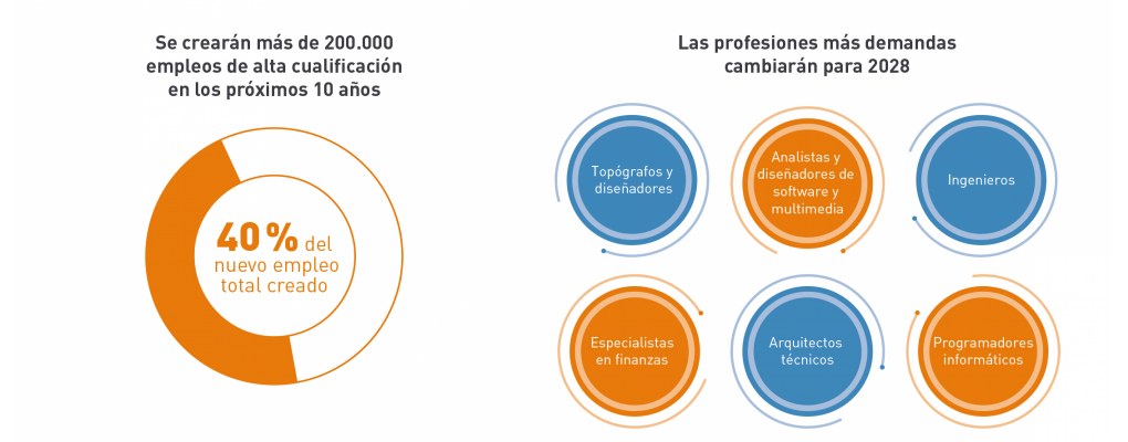 Un informe de ManpowerGroup sitúa la Arquitectura Técnica entre las profesiones con mejores perspectivas de futuro