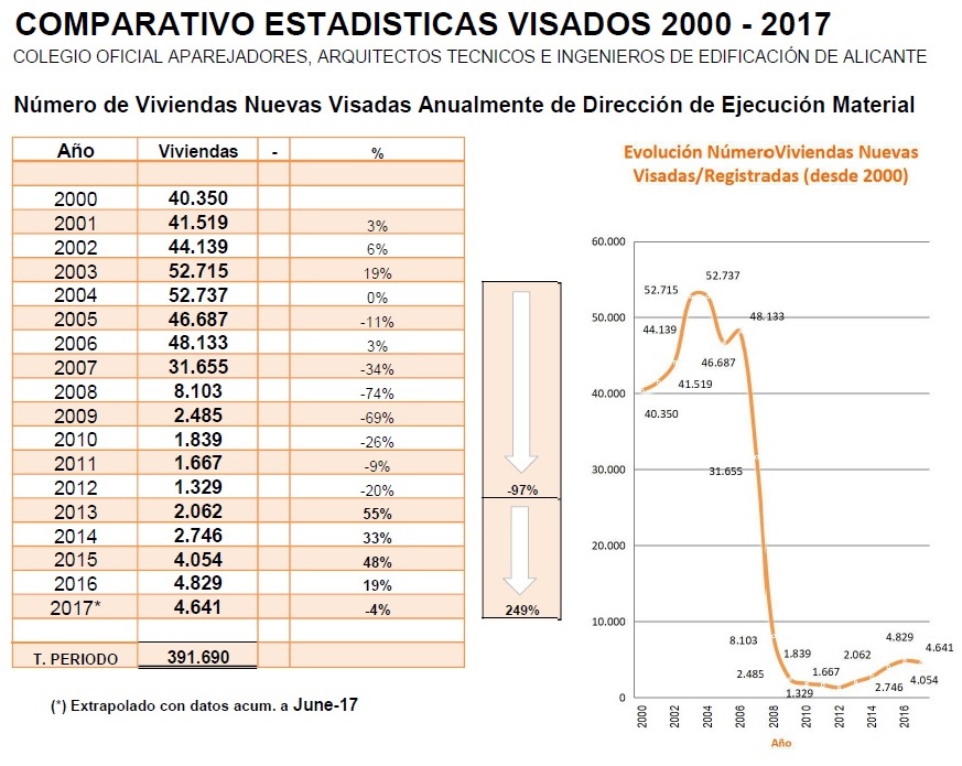 La construcción de vivienda se mantiene en la provincia de Alicante con 2.544 viviendas nuevas en el primer semestre del año