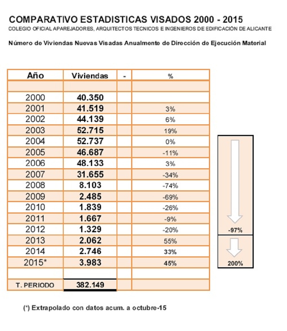 El Colegio de Aparejadores de Alicante prevé que 2015 se cerrará con un volumen de edificación superior al del año 2009