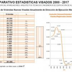 La construcción de vivienda se mantiene en la provincia de Alicante con 2.544 viviendas nuevas en el primer semestre del año