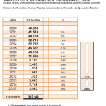 El Colegio de Aparejadores de Alicante prevé que 2015 se cerrará con un volumen de edificación superior al del año 2009